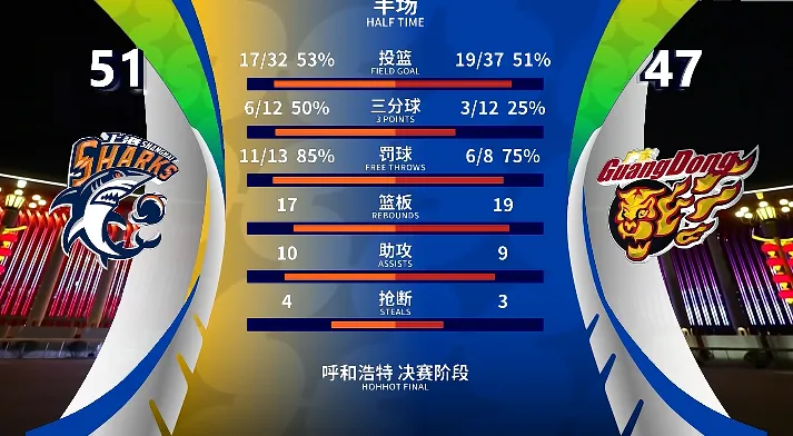 8868-CBA俱乐部杯:弗格18分&黄明依10分,上海半场51-47领先广东